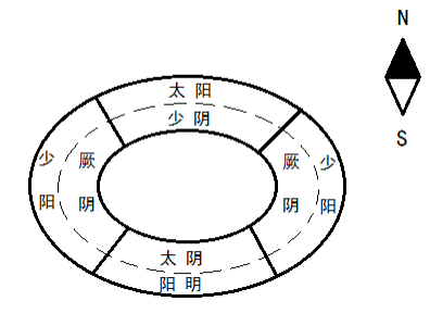 26-三陰三陽人體空間分佈模型（陰陽離合規律） raw02