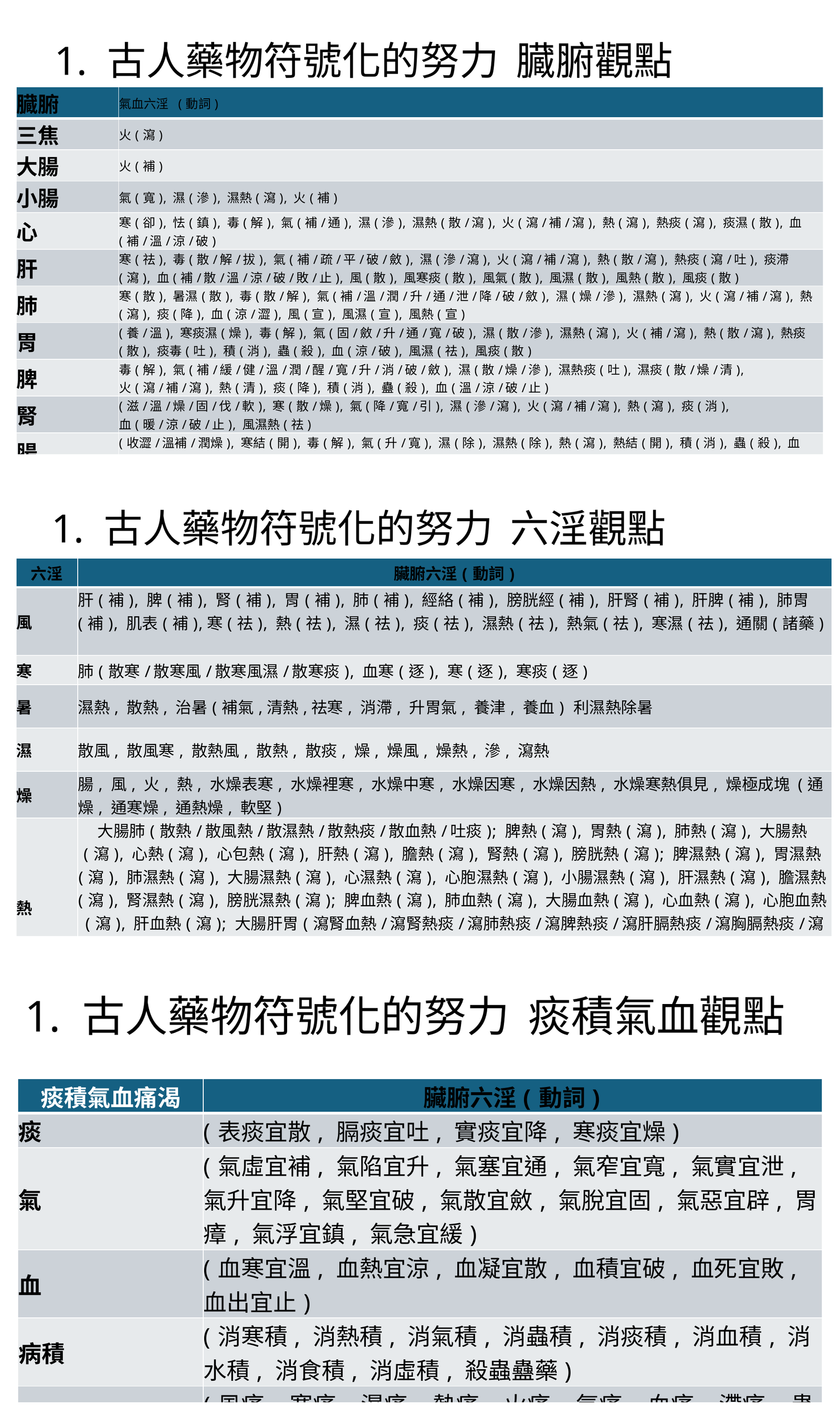 本草求真的臟腑六淫痰積氣血三維分類