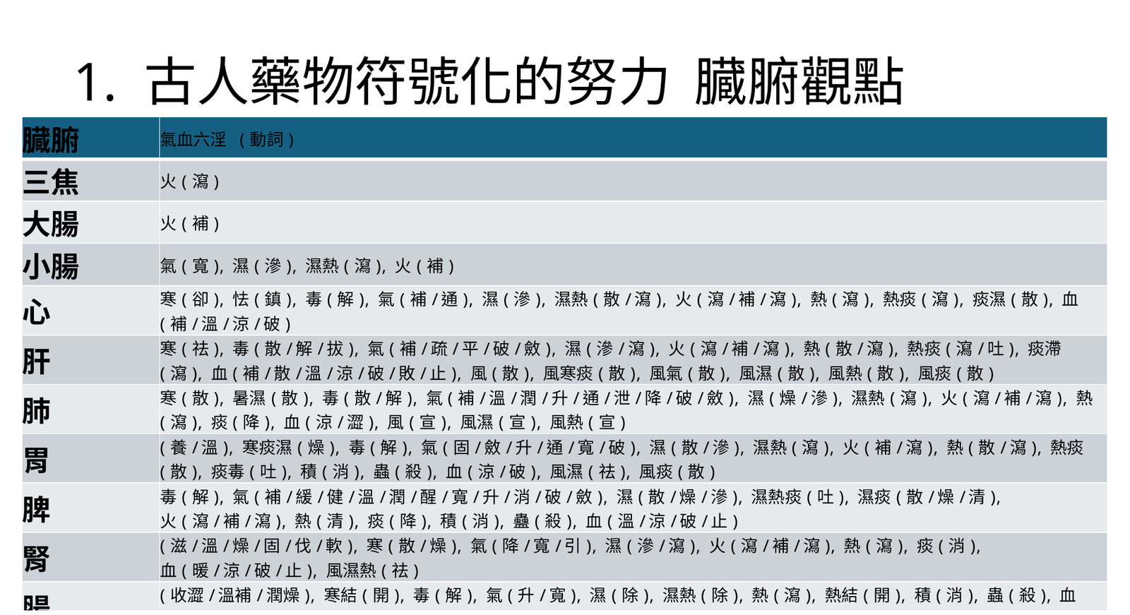 臟腑觀點下的藥物標籤表