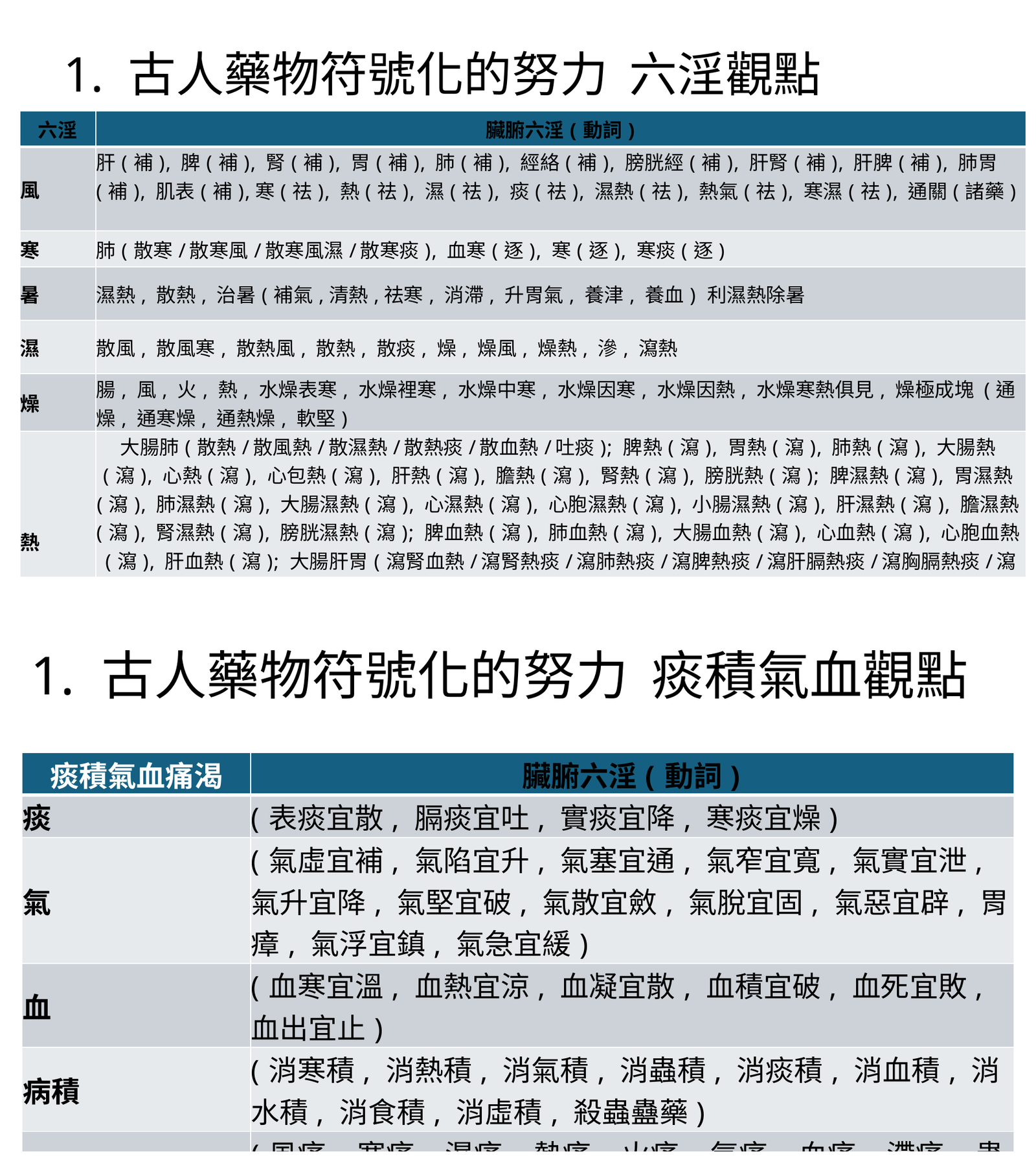 六淫與痰積氣血分類表