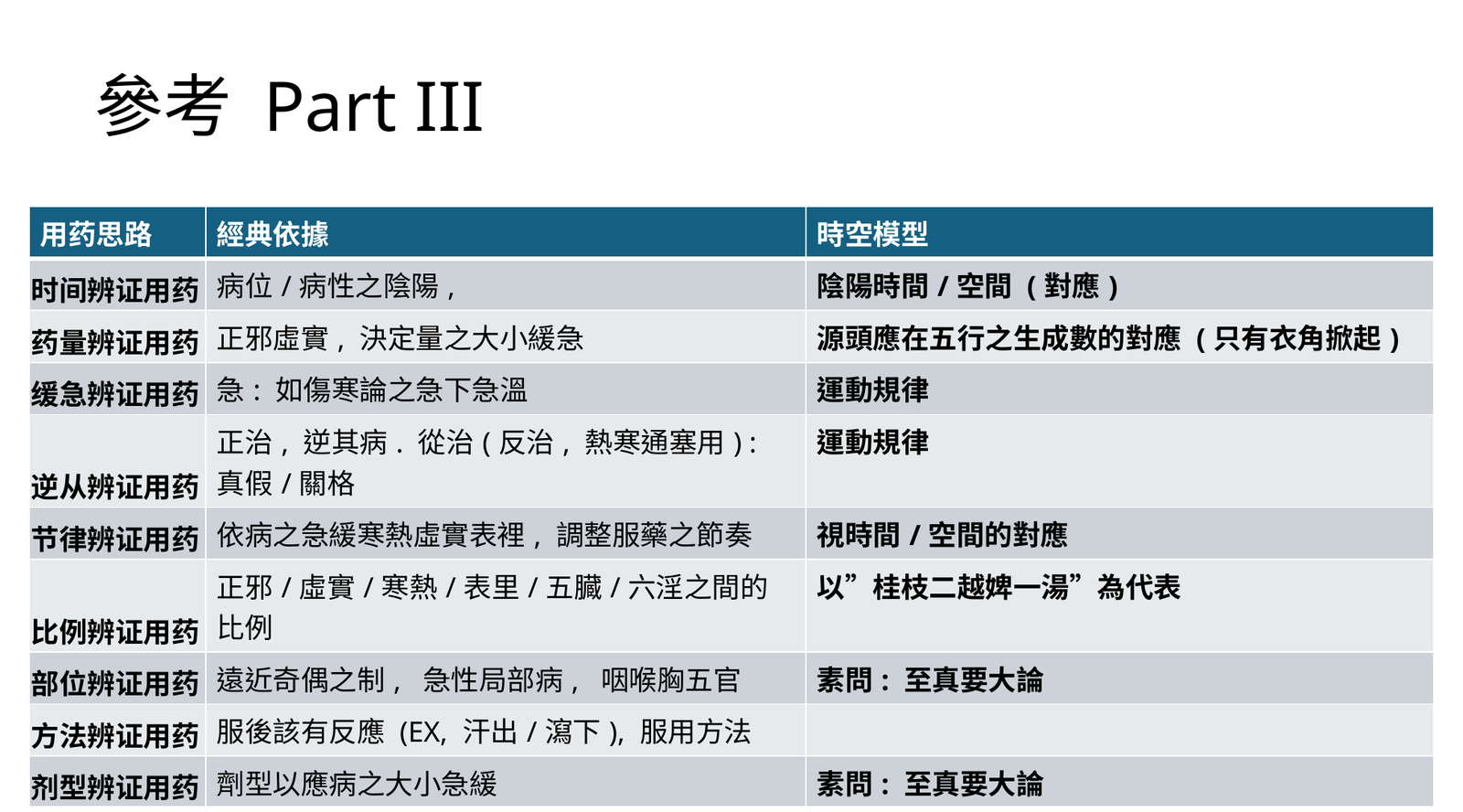 藥量節律劑型與方法辨證用藥表
