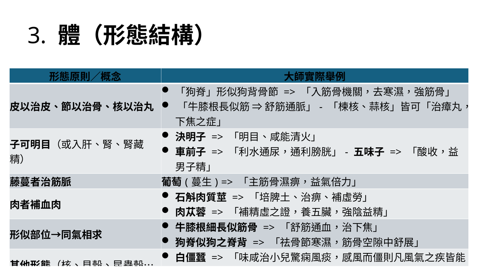 藥物形體結構與以形察氣表