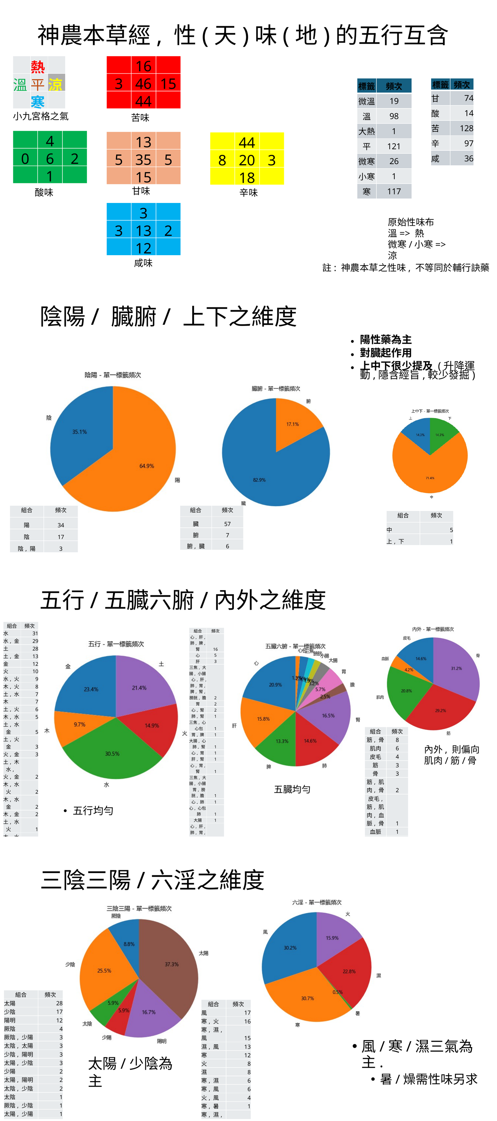 神農本草性味臟腑三陰三陽分佈圖