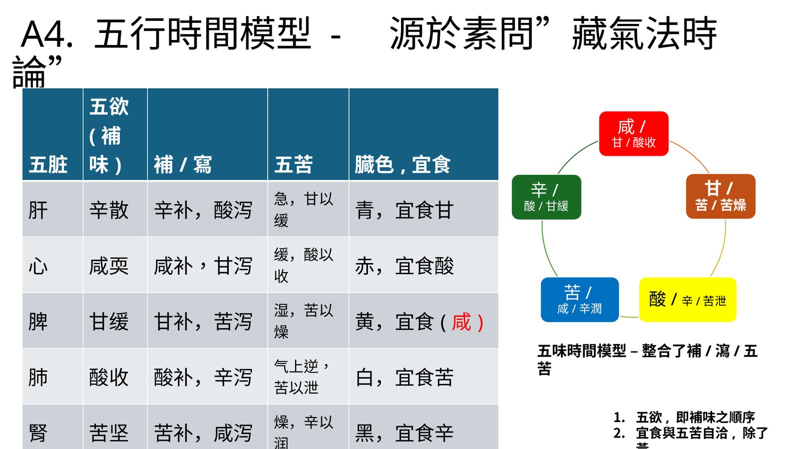 藏氣法時論五臟時間週期表