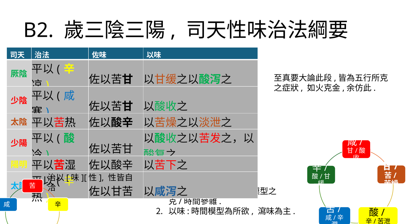 司天六氣所勝治味結構表