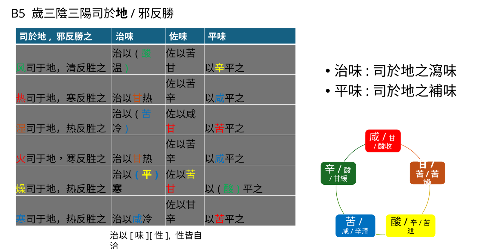 邪氣反勝於地治味結構表