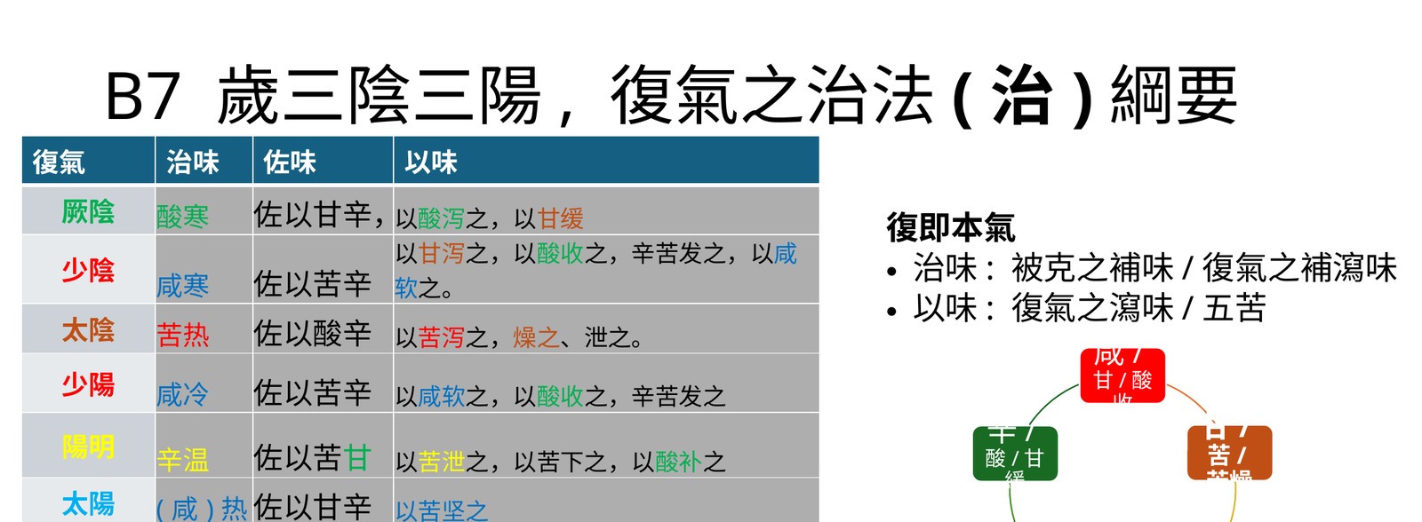 六氣之復治味結構表